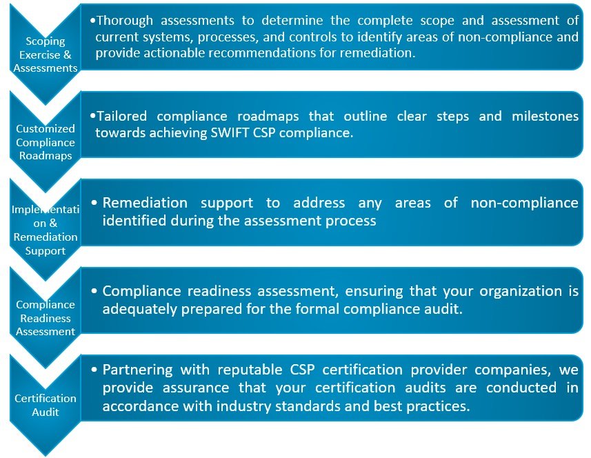 SandBox Security Swift CSP Assessment Methodology